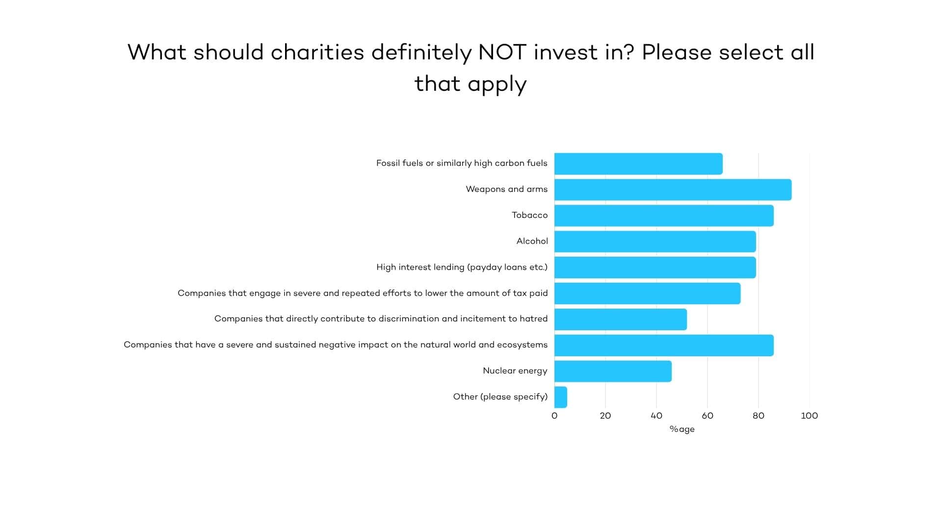 A graph showing the percentage results when 60+ young people were asked what should charities definitely not invest in. The results are: Fossil fuels or similarly high carbon fuels 66%, Weapons and arms 93%, Tobacco 86%, Alcohol 79%, Gambling 79%, Adult entertainment 73%, High interest lending (payday loans etc.) 63%, Companies that engage in severe and repeated efforts to lower the amount of tax paid 52%, Companies that directly contribute to discrimination and incitement to hatred 86%, Companies that have a severe and sustained negative impact on the natural world and ecosystems 86%, Nuclear energy 46%, Other 5%