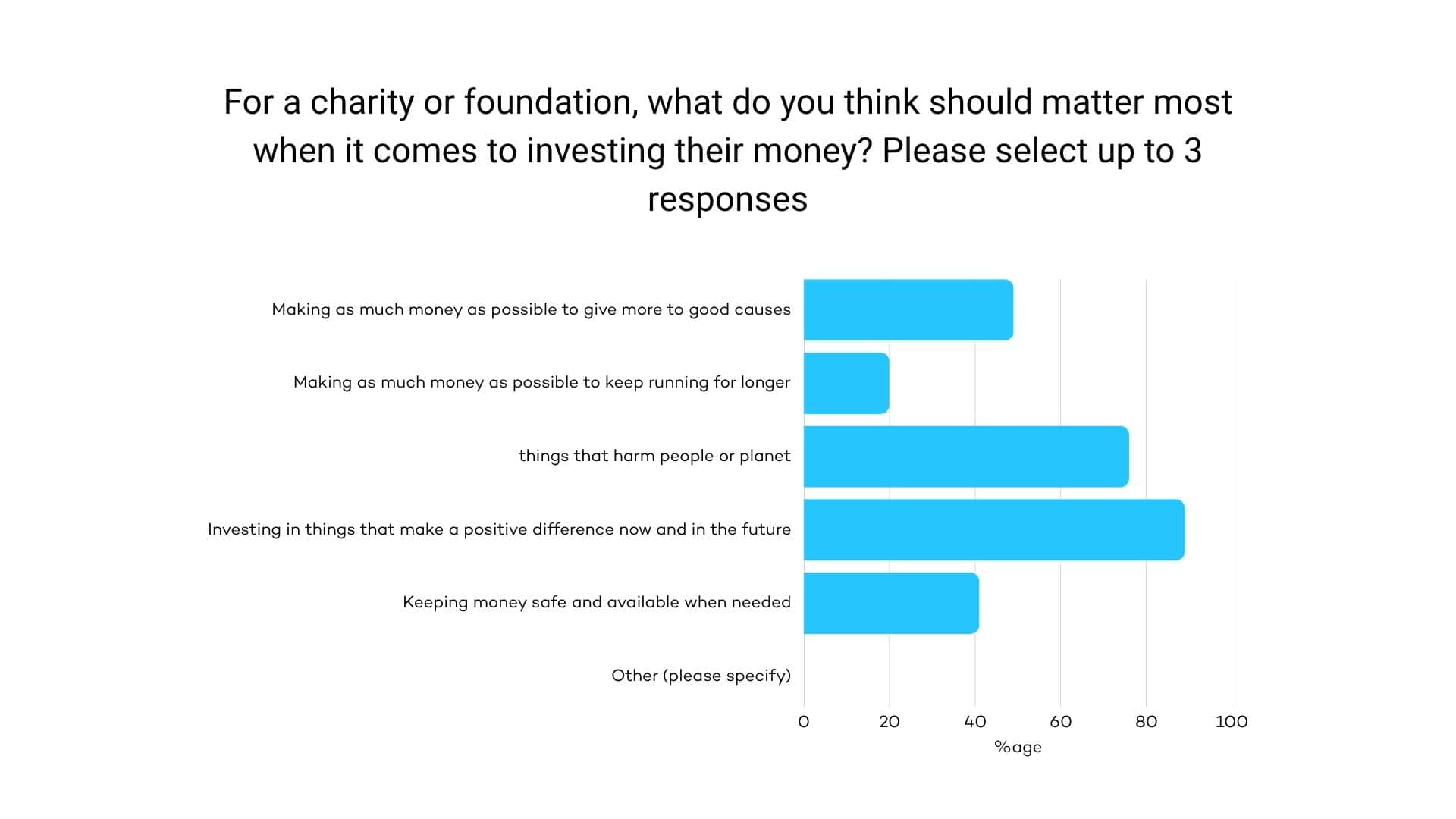 A graph showing the percentage results when 60+ young people were asked ‘For a charity or foundation, what do you think should matter most when it comes to investing their money? Please select up to 3 responses’. The results shown are: Making as much money as possible so that it can give more money to good causes 49%, Making as much money as possible so that it can keep running longer 20%, Making as much money as possible so that it can keep running longer 76%, Investing in things that make a positive difference now and in the future 89%, Keeping money safe and available when needed 42%, Other (please specify) 0%